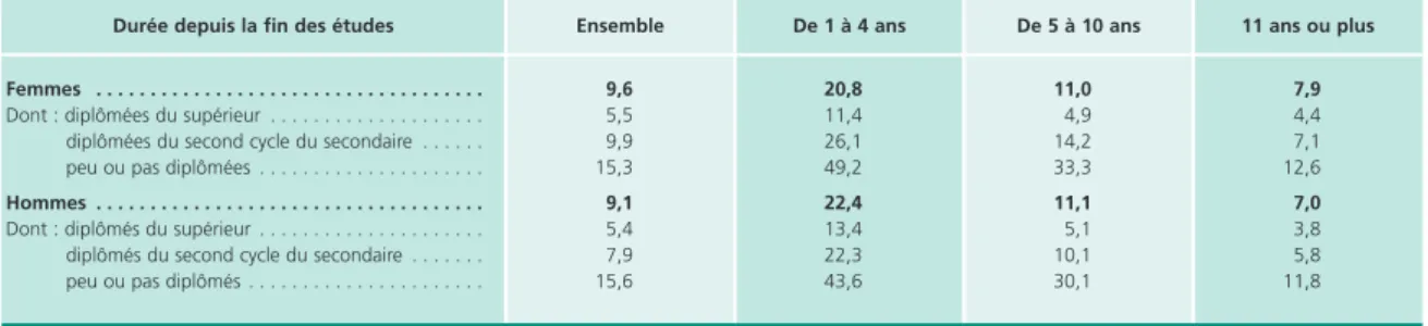 Tableau 4 • Taux de chômage des femmes et des hommes après la fin des études initiales par ancienneté et niveau