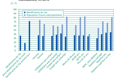 Graphique 1 • Taux d’emploi des bénéficiaires du RSA et des personnes résidant  en France métropolitaine selon leurs caractéristiques familiales et individuelles, fin 2010
