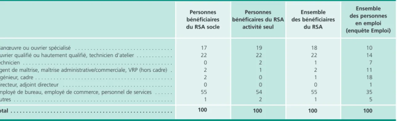 Tableau 3 • Catégorie socioprofessionnelle des bénéficiaires du RSA en emploi salarié, début 2011  En %