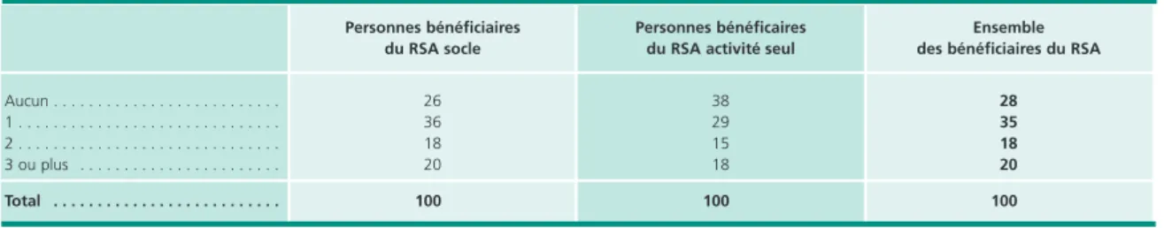 Tableau 6 • Nombre de freins à l’emploi déclarés par les bénéficiaires du RSA sans emploi En %