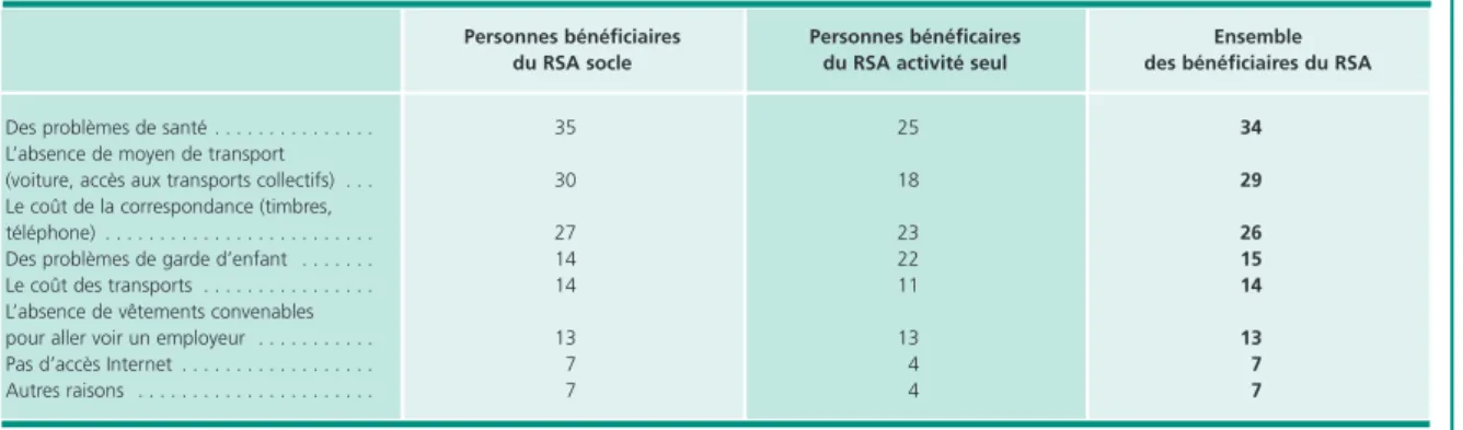 Tableau 7 • Freins au retour à l’emploi déclarés par les bénéficiaires du RSA sans emploi En %