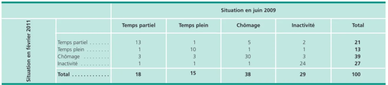 Tableau 9 • Situation des bénéficiaires du RSA sur le marché du travail en juin 2009, selon leur situation 