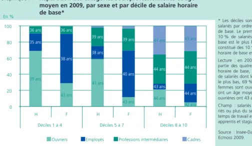 Graphique B • Répartition des niveaux de diplôme et âge moyen en 2009,  par sexe et par décile de salaire horaire de base*