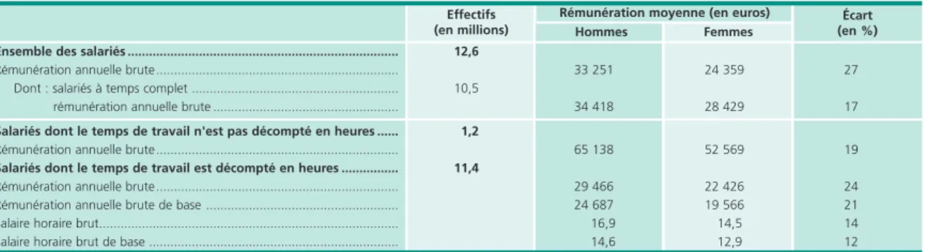 Tableau 1 • Rémunérations moyennes et écart salarial entre les hommes et les femmes, en 2009