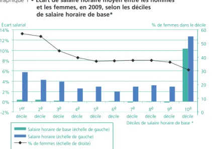 Graphique 1 • Écart de salaire horaire moyen entre les hommes  et les femmes, en 2009, selon les déciles  de salaire horaire de base*