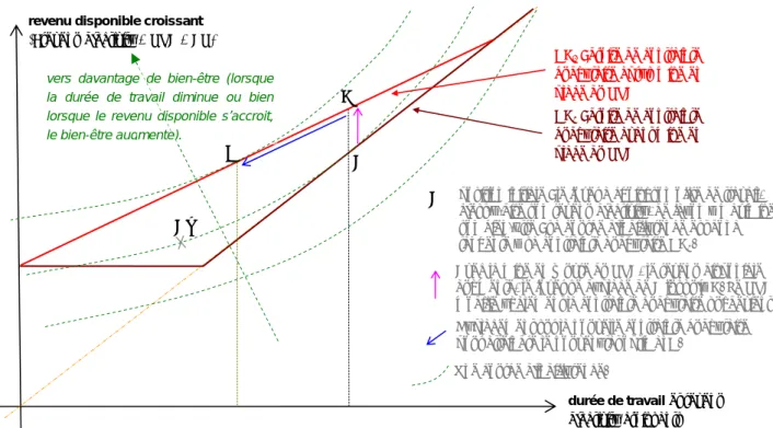 Figure 3 : Impact théorique de la mise en place du RSA sur l’offre de travail d’un foyer bénéficiaire du RSA activité seul 