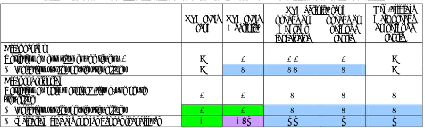 Tableau 3 : Résumé des effets théoriques attendus du RSA sur le nombre d’heures travaillées souhaité  RSA activité seul 