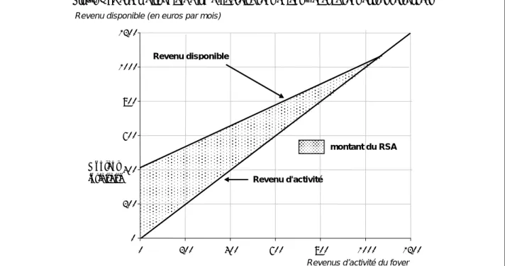 Figure 1 : Revenu disponible d’un célibataire sans enfant à charge sans autres ressources 