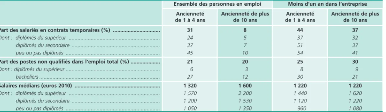 Tableau 6 • Caractéristiques des emplois selon l’ancienneté sur le marché du travail et l’ancienneté dans l’entreprise Moyenne  2008-2010