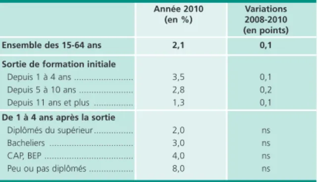 Tableau 3 • Halo du chômage selon l’ancienneté depuis  la fin des études et le niveau de diplôme