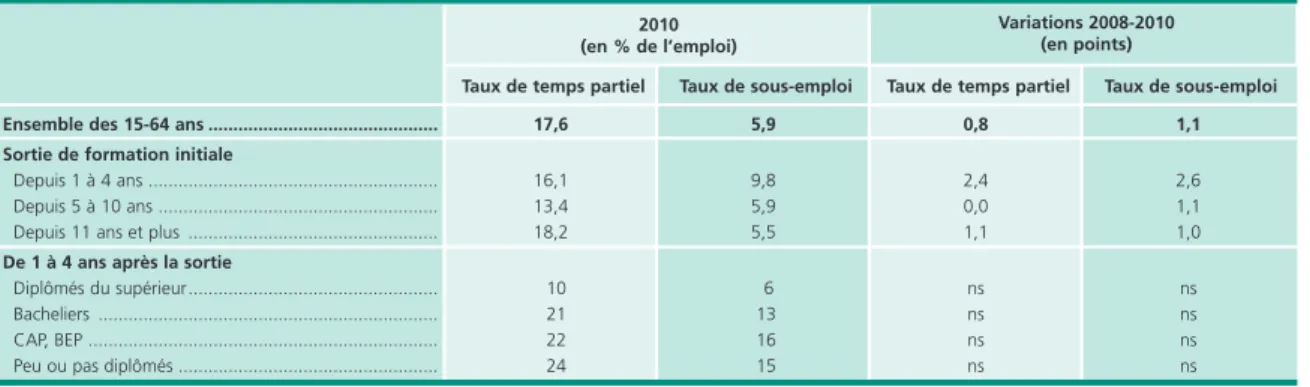 Graphique 5 • Taux d’emploi des jeunes sortis de formation initiale depuis  1 à 4 ans par niveau de diplôme de 2003 à 2010