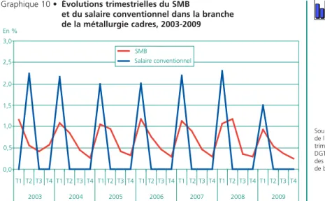 Graphique 10 • Évolutions trimestrielles du SMB