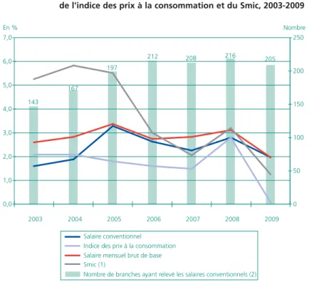 Graphique 1 • Évolutions annuelles du salaire conventionnel, du salaire mensuel brut de base,