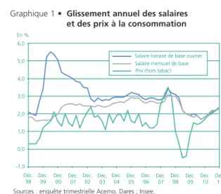 Graphique 1 • Glissement annuel des salaires et des prix à la consommation