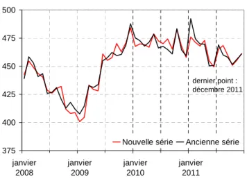 Graphique 8 : Sorties à Pôle emploi en catégories A, B, C  (cvs-cjo, en milliers)  375400425450475500 janvier 2008 janvier2009 janvier2010 janvier2011