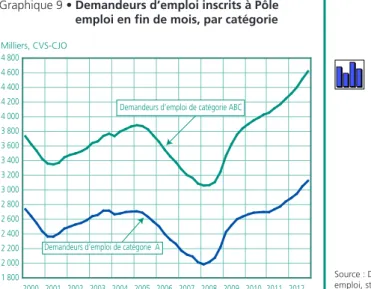 Graphique 10 • Demandes d’emploi et activité réduite