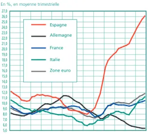 Graphique 12 • Taux de chômage en zone euro