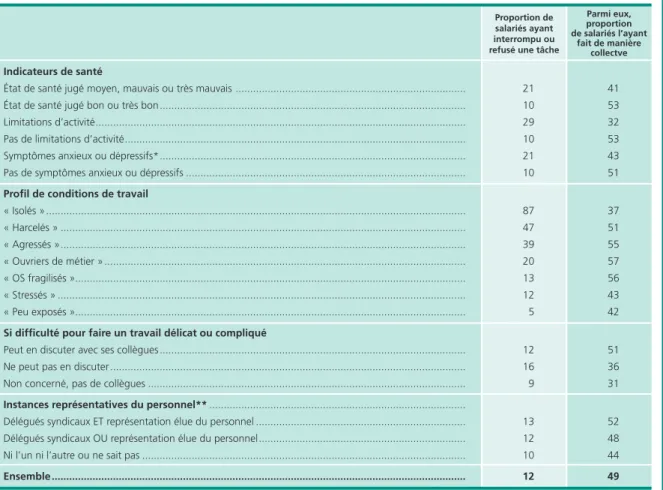 Tableau 6  •  Interruption ou refus de tâche, à titre individuel ou collectif