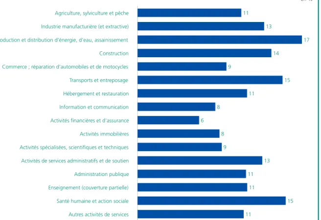 Graphique 1  •  Proportion de salariés déclarant une interruption ou un refus de tâche selon le secteur d’activité