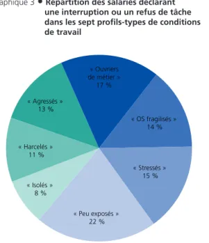 Graphique 3  •  répartition des salariés déclarant        une interruption ou un refus de tâche        dans les sept profils-types de conditions        de travail        