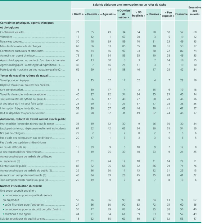 Tableau 2  •  Conditions de travail des salariés déclarant une interruption ou un refus de tâche selon leur profil Ensemble   des   salariésEnsemble « Peu  exposés »« Stressés »« OS fragilisés »« Ouvriers  de  métier »« Agressés »« Harcelés »« Isolés »
