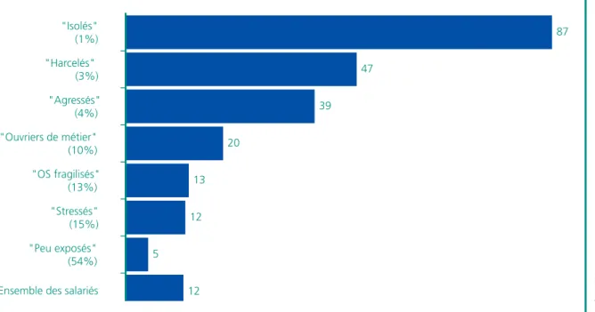 Graphique 4  •  Proportion de salariés déclarant une interruption ou un refus de tâche selon le profil  