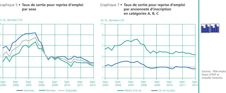 Graphique 6 •  Taux de sortie pour reprise d’emploi  par âge