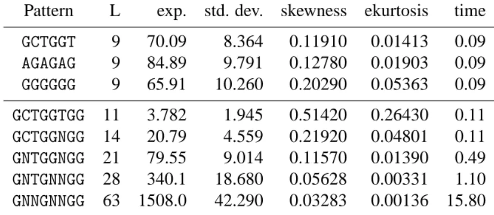 Table 1: First four moments of several DNA patterns computed through the power algorithm (running time indicated in seconds)