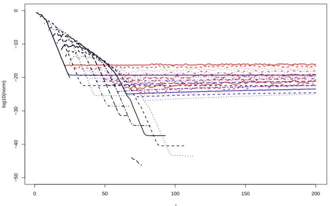 Figure 1: Plot of log 10  