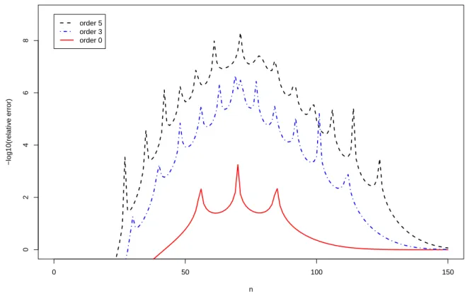 Figure 2: Relative error in decimal log scale of Edgeworth’s expansion of order s = 0 (Red- (Red-solid), order s = 3 (Blue-dotdashed), and order s = 5 (Black-dashed) for Pattern GCTGGT on a order 1 homogeneous Markov model (parameter estimated on the compl