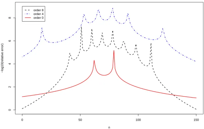 Figure 3: Relative error in decimal log scale of Gram-Charlier type B approximation of order s = 0 (Red-solid) to order s = 4 (Blue-dotdashed) to order s = 8 (Black-dashed) for  Pat-tern GCTGGT on a order 1 homogeneous Markov model (parameter estimated on 