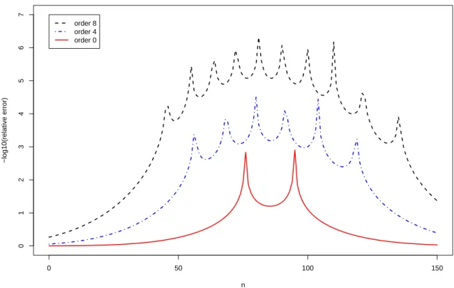 Figure 4: Relative error in decimal log scale of Gram-Charlier type B approximation of order s = 0 (Red-solid) to order s = 4 (Blue-dotdashed) to order s = 8 (Black-dashed) for  Pat-tern AGAGAG on a order 1 homogeneous Markov model (parameter estimated on 