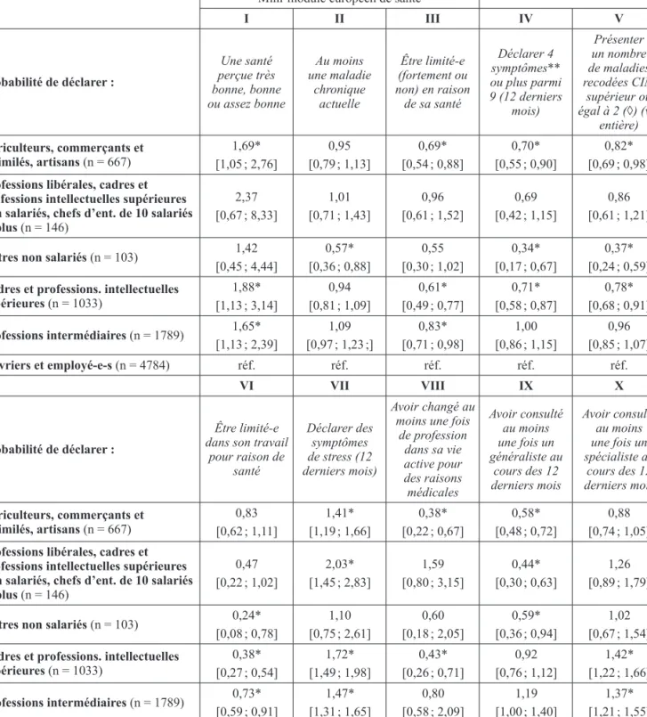 Tableau 4 : Probabilité de déclarer plusieurs caractéristiques de santé et de recourir à des soins selon le statut  d’emploi décomposé