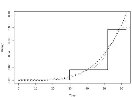 Figure 5: Penalized hazard rate estimates for the Weibull scenario. Dashed line: true hazard