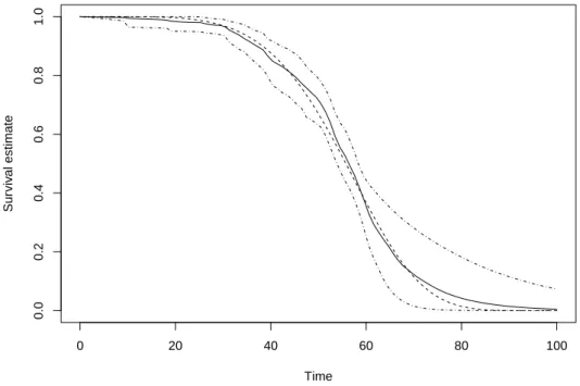 Figure 6: Estimates of the survival function for the Weibull scenario. Dashed line: true hazard