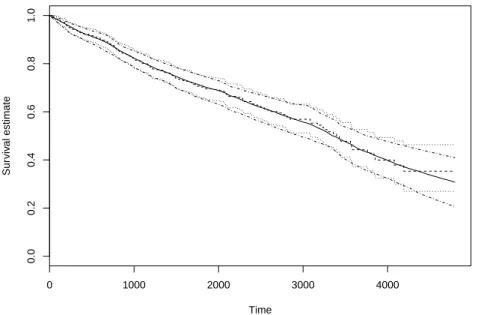 Figure 8: Estimates of the survival function on the pbc data. Dashed line: Kaplan Meier estimator along with its 95% pointwise confidence interval (dotted lines)