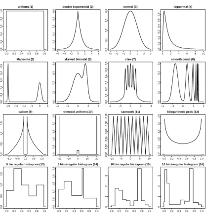 Figure 1: The densities used in the simulation study.