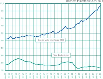Graphique 4  •  Taux de sortie pour fin de CDD et pour démission