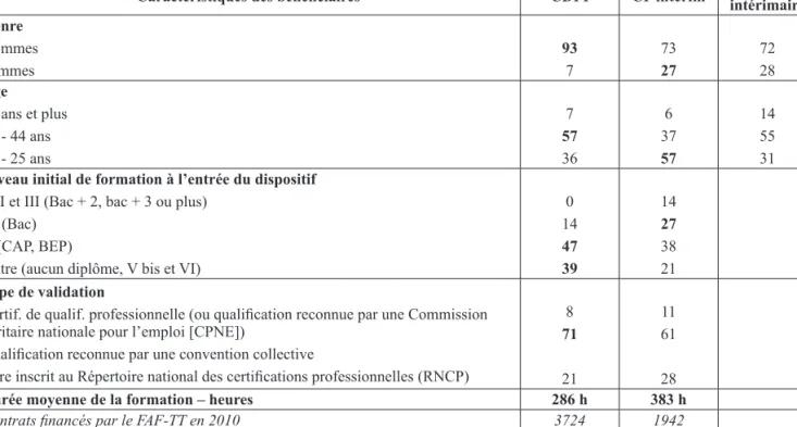 Tableau 5 : Répartition des contrats de développement professionnel intérimaire (CDPI) et des contrats de  professionnalisation (CP) financés par le FAF-TT en 2010, par genre, âge, niveau initial de formation à l’entrée et 