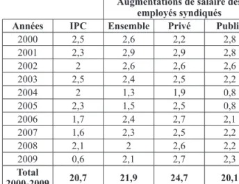 Tableau 2 : Évolution de l’indice des prix à la  consommation (% variation annuelle) et des taux de 