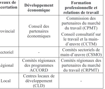 Tableau 1 : Institutions de consultation et de  concertation sociale au Québec