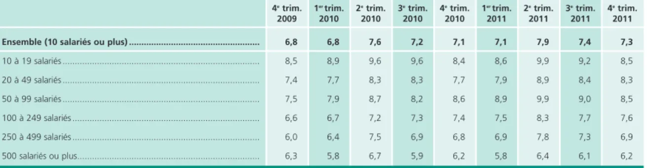 Graphique 3 • Évolution de l’emploi salarié et du volume d’heures travaillées