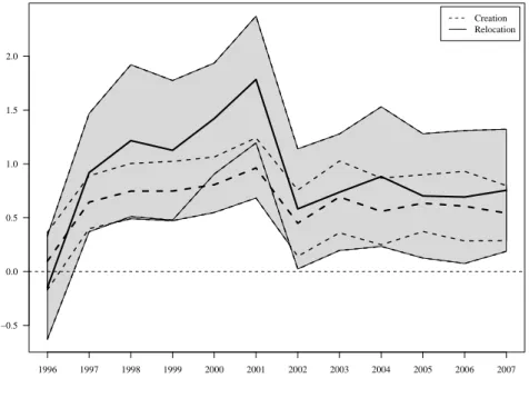 Figure 4: Impact of EZ on the (log) number of company relocations and creations.