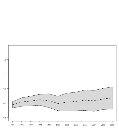 Figure 5: Impact of EZ on (log) employment level in companies which were present before the EZ policy.