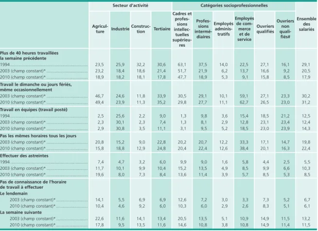 Tableau 1 • Le temps de travail déclaré par les salariés