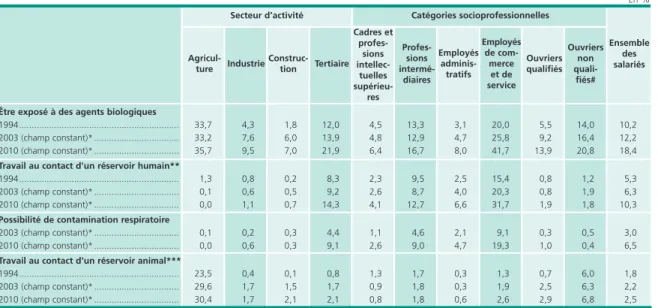Tableau 6 • Agents biologiques