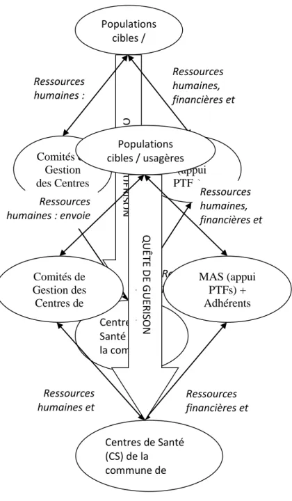 Figure 1: Circulation des ressources dans la cogestion des systèmes  sanitaires locaux 