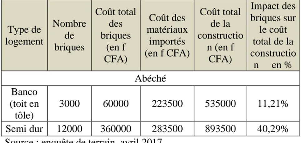 Tableau II : Analyse comparée de l’impact de la brique cuite sur  le coût de production des logements 