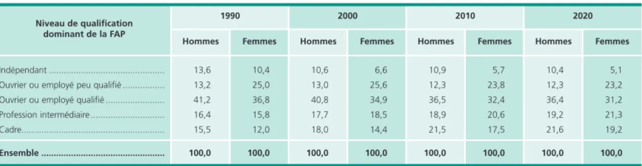 Tableau 4 • Part des femmes selon le niveau de qualification dominant