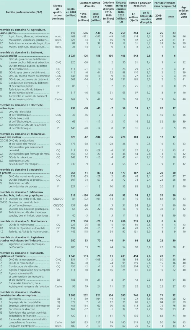 Tableau de synthèse • Évolution de l'emploi et des postes à pourvoir par famille professionnelle (FAP)